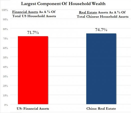 Fin vs Real Investments 05.2017