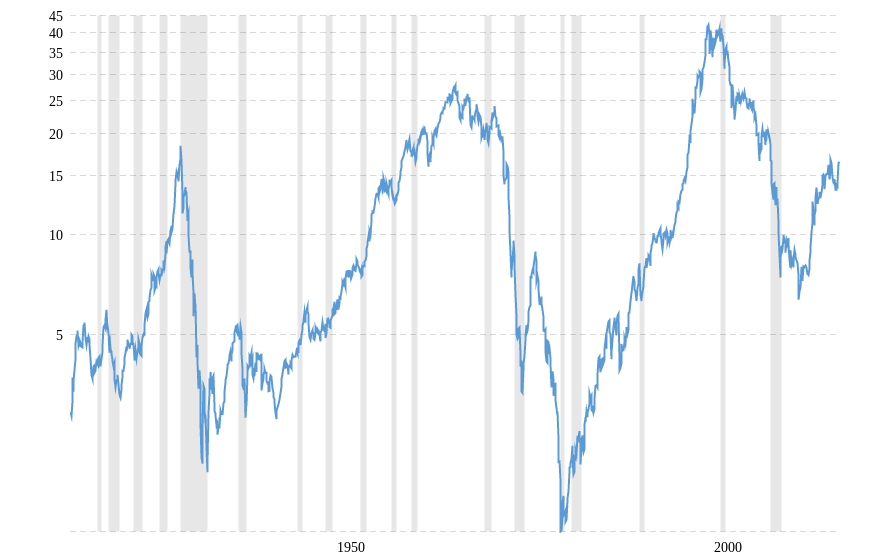 dow to gold ratio 100 year historical chart 2016 12 07 macrotrends
