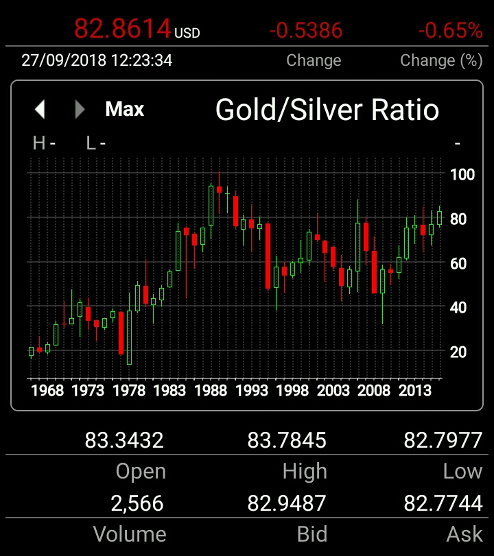 Gold Silver Ratio