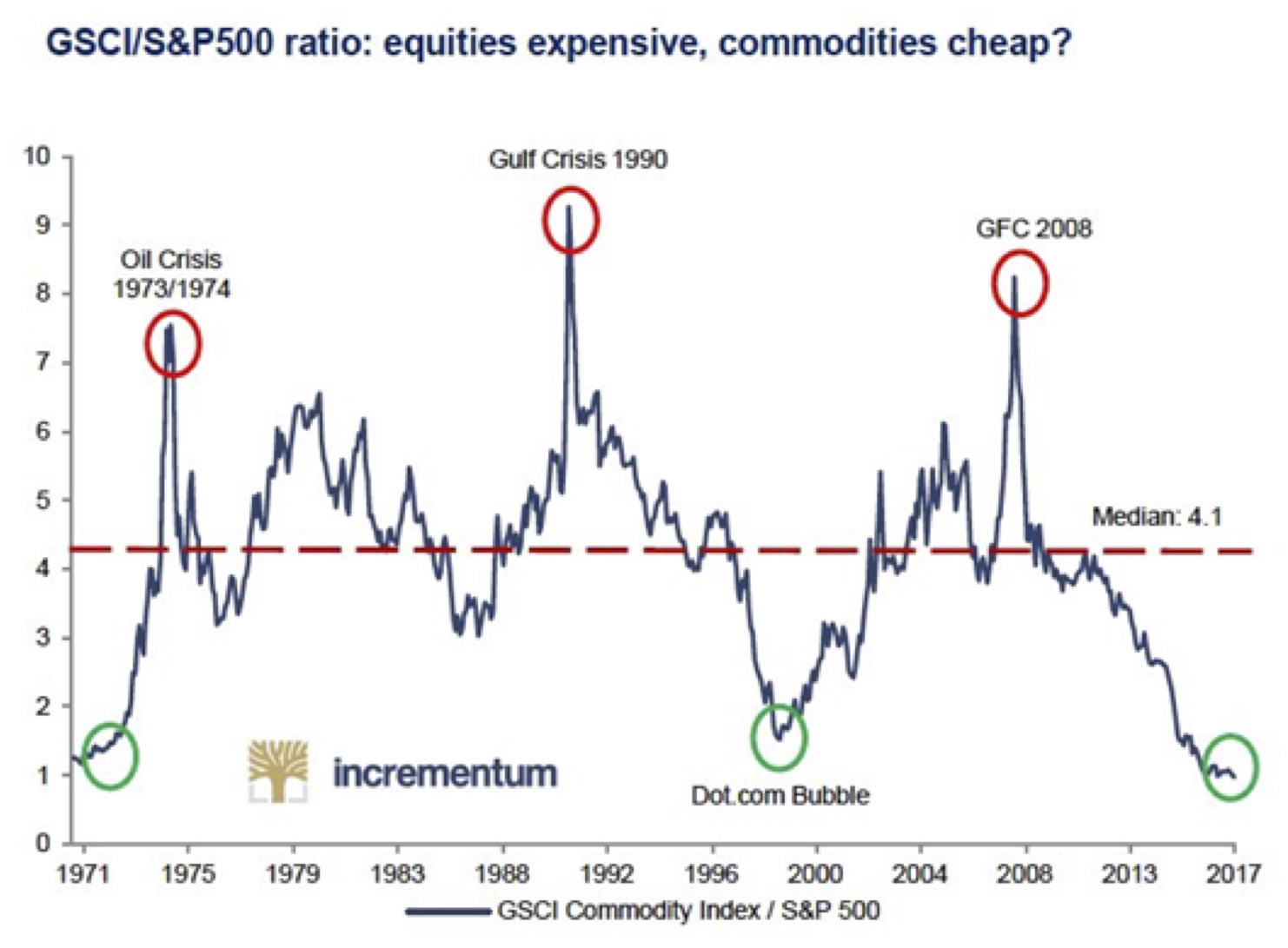 Stocks to Commodities Ratio