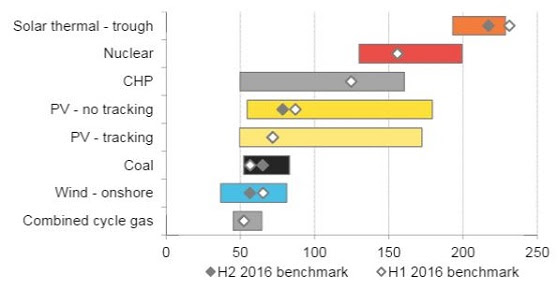 energy costs 04.2017